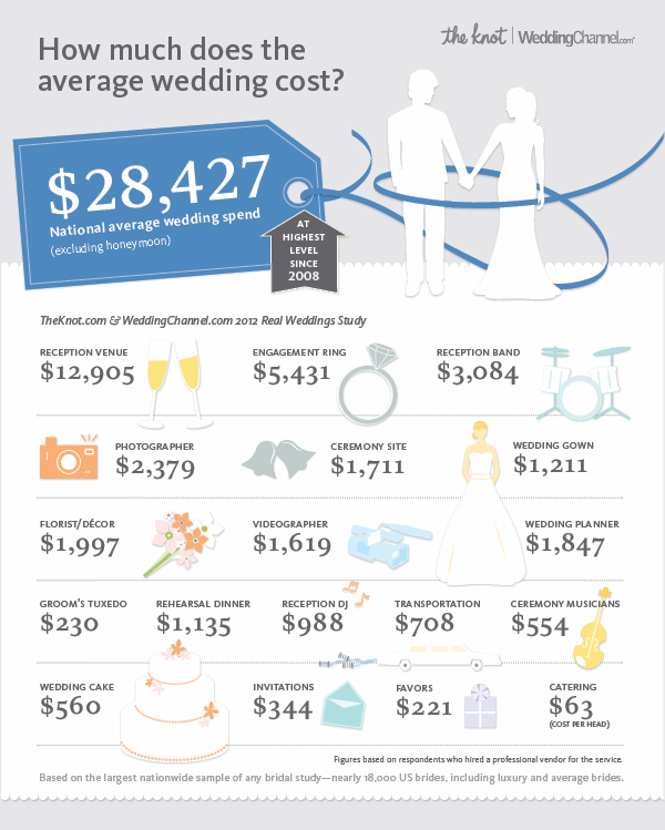 How Much Does a Wedding MC Cost? Lets compare prices and find the best deal!